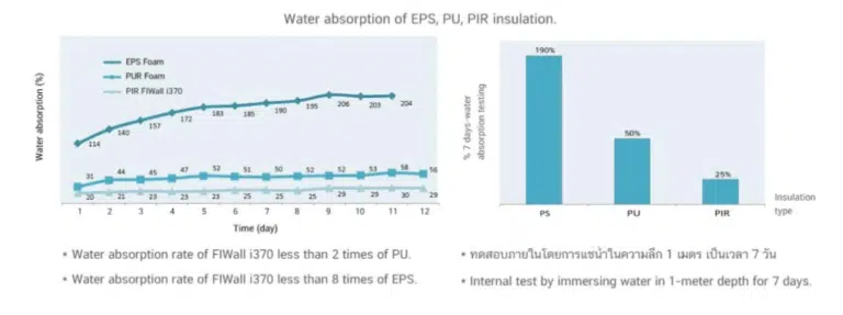 กราฟแสดงค่าดูดซับน้ำของฉนวน PS PU PIR